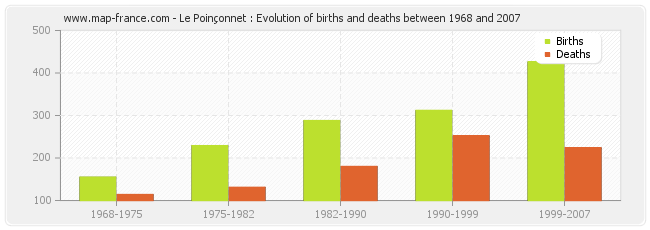 Le Poinçonnet : Evolution of births and deaths between 1968 and 2007